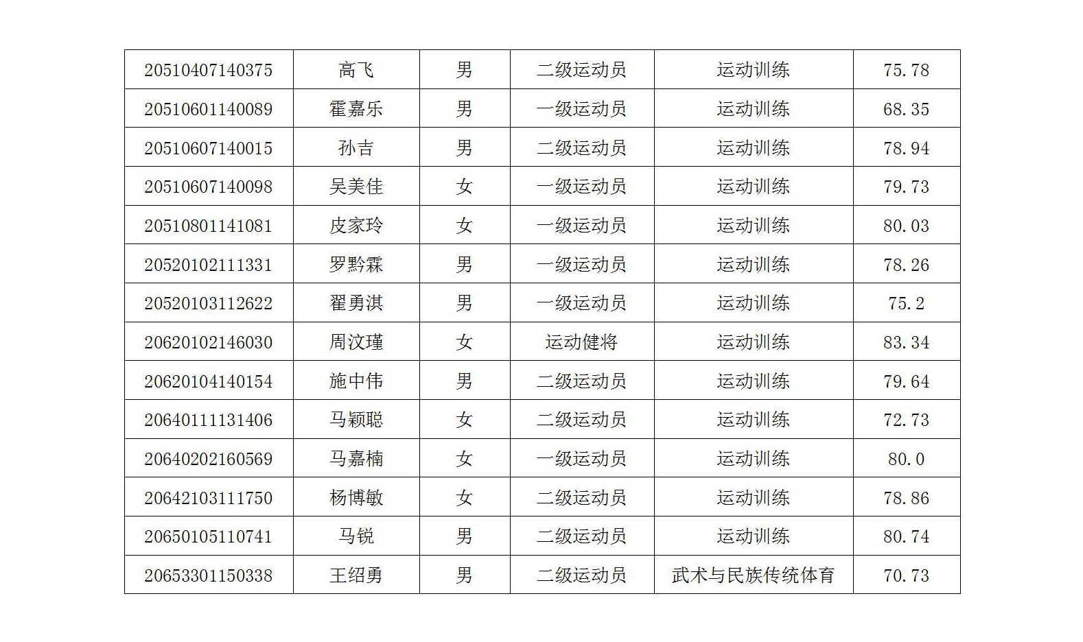 天津体育学院2020年运动训练、武术与民族传统体育专业拟录取名单公示